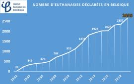 Breaking News : +12,5% de personnes euthanasiées en Belgique en 2019