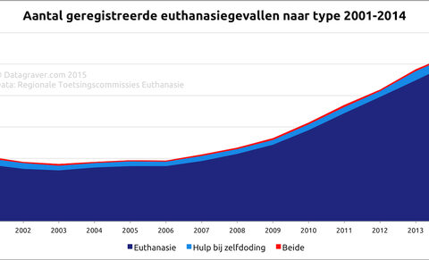 Pays-Bas : hausse de 50% des euthanasies en 4 ans