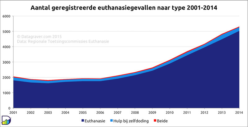 Pays-Bas : hausse de 50% des euthanasies en 4 ans
