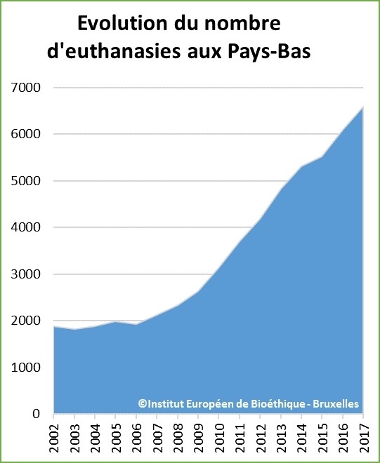 Accroissement de 8% des euthanasies officielles aux Pays-Bas