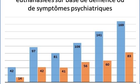 Euthanasie pour souffrance psychique en Belgique