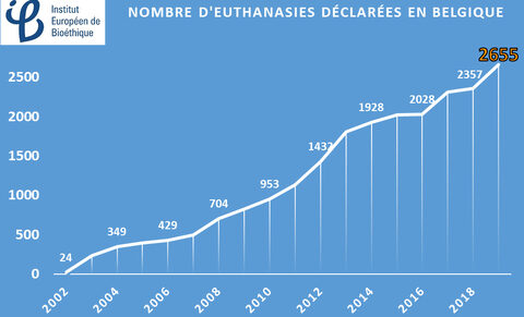 Breaking News : +12,5% de personnes euthanasiées en Belgique en 2019
