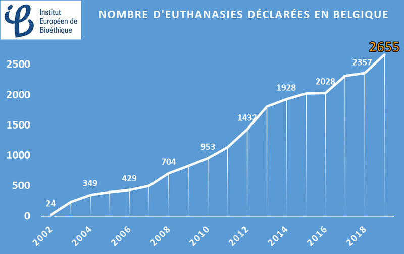 Breaking News : +12,5% de personnes euthanasiées en Belgique en 2019
