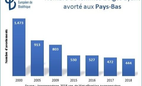 Diminution du nombre des femmes belges qui vont avorter aux Pays-Bas