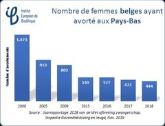 Diminution du nombre des femmes belges qui vont avorter aux Pays-Bas
