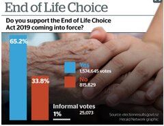 Nieuw-Zeeland: decriminalisering van euthanasie bevestigd door een referendum