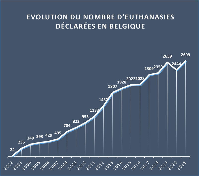 ALERTE INFO - Nombre record d'euthanasies déclarées en Belgique en 2021