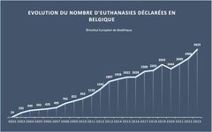 ALERTE INFO - Nombre record d'euthanasies déclarées en Belgique en 2021