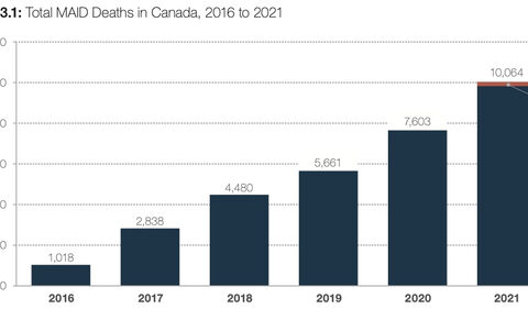 Het aantal euthanasiegevallen in Canada schiet omhoog