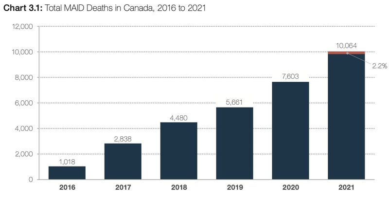 Le nombre d’euthanasies monte en flèche au Canada