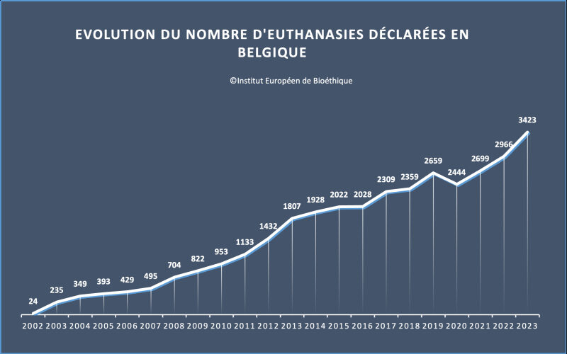 Euthanasia in Belgium: 15% increase in 2023 - Towards a normalisation of programmed death