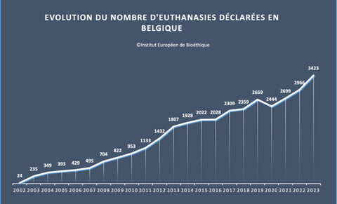 Euthanasie en Belgique : hausse de 15% en 2023 – Vers une normalisation de la mort programmée