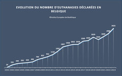 Euthanasie en Belgique : hausse de 15% en 2023 – Vers une normalisation de la mort programmée