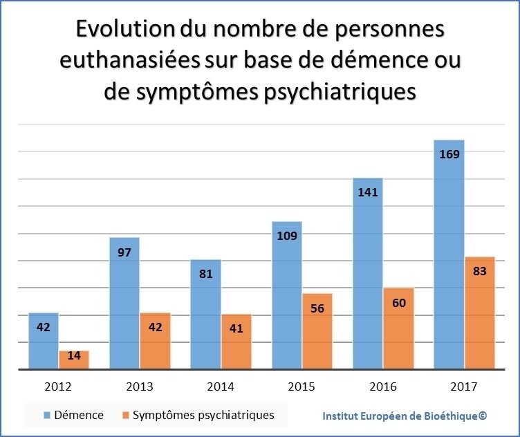 Euthanasie pour troubles psychiatriques ou démence en Belgique : analyse des cas reportés