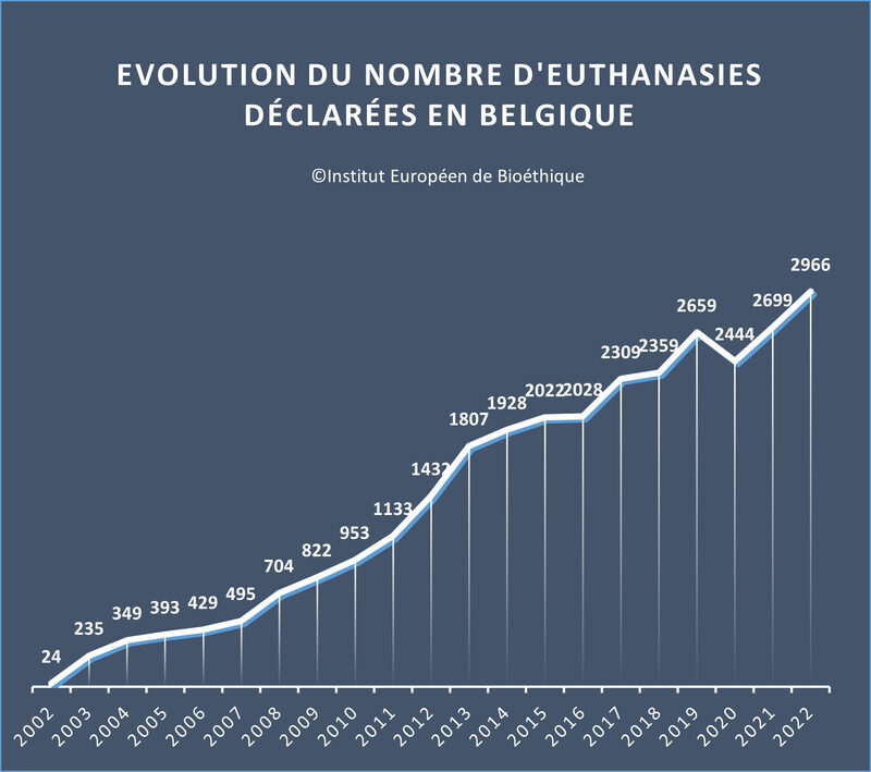 Note de synthèse : Rapport 2022 de la Commission Euthanasie en Belgique