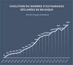 Note de synthèse : Rapport 2022 de la Commission Euthanasie en Belgique
