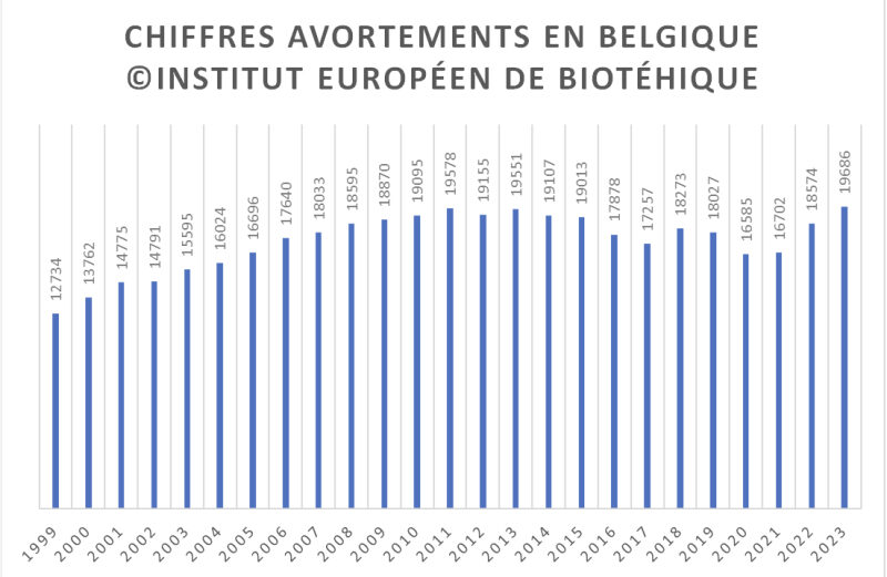 Note de synthèse : Rapport de la Commission nationale d'évaluation de l'interruption volontaire de grossesse 2022-2023
